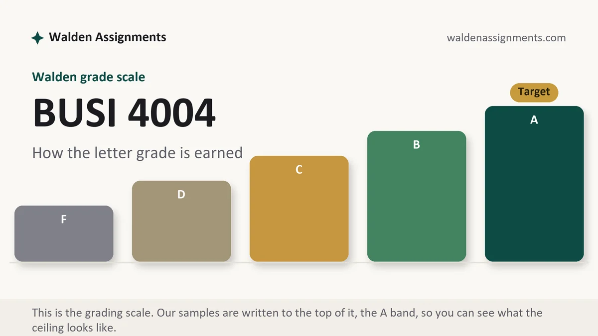 BUSI 4004 grading scale at Walden: how the work is graded, from Walden Assignments