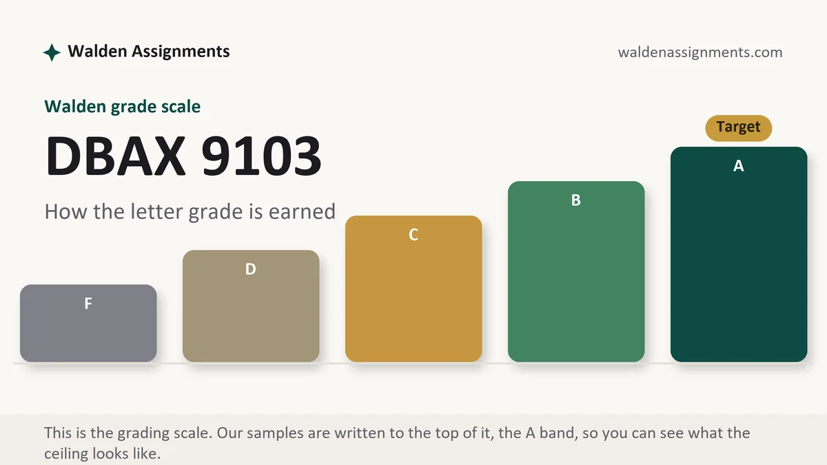 DBAX 9103 grading scale at Walden: how the work is graded, from Walden Assignments