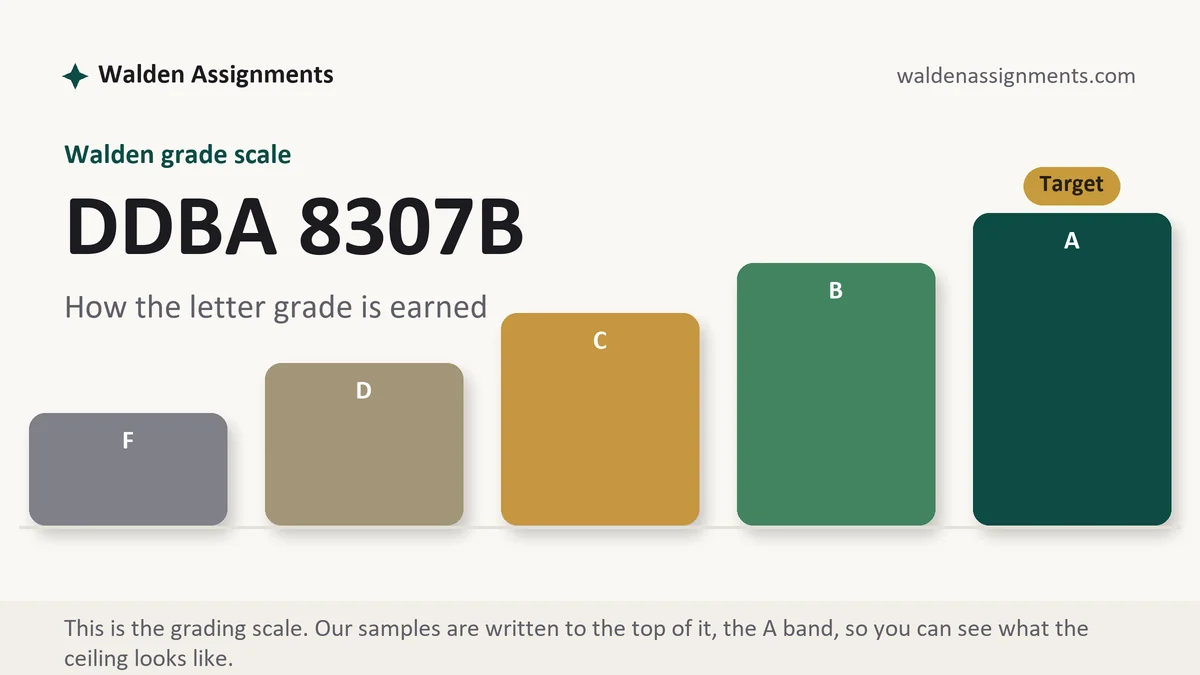 DDBA 8307B grading scale at Walden: how the work is graded, from Walden Assignments