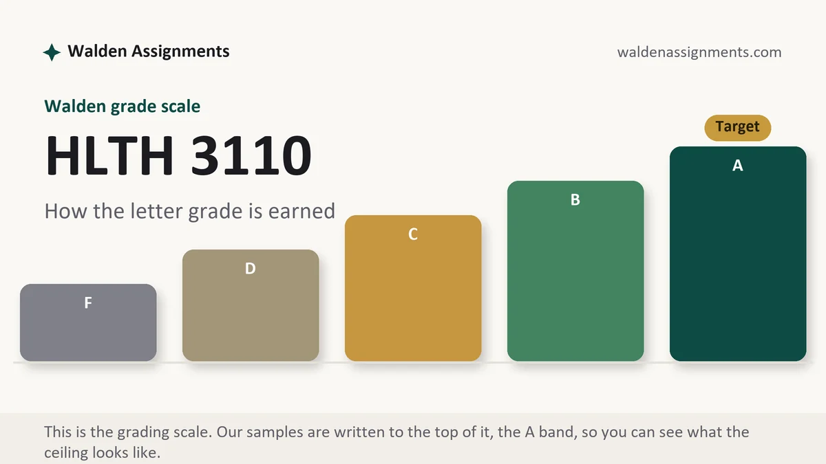 HLTH 3110 grading scale at Walden: how the work is graded, from Walden Assignments