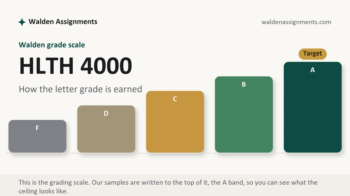 HLTH 4000 grading scale at Walden: how the work is graded, from Walden Assignments