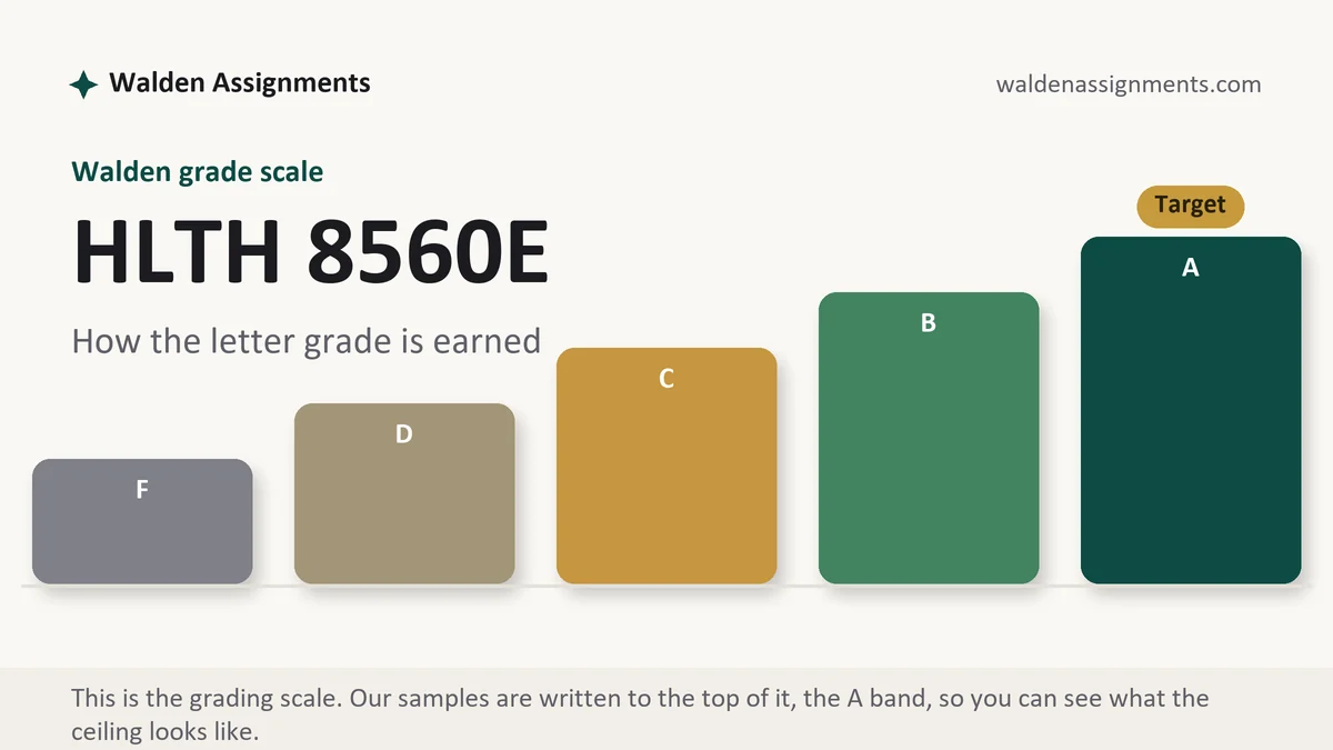 HLTH 8560E grading scale at Walden: how the work is graded, from Walden Assignments