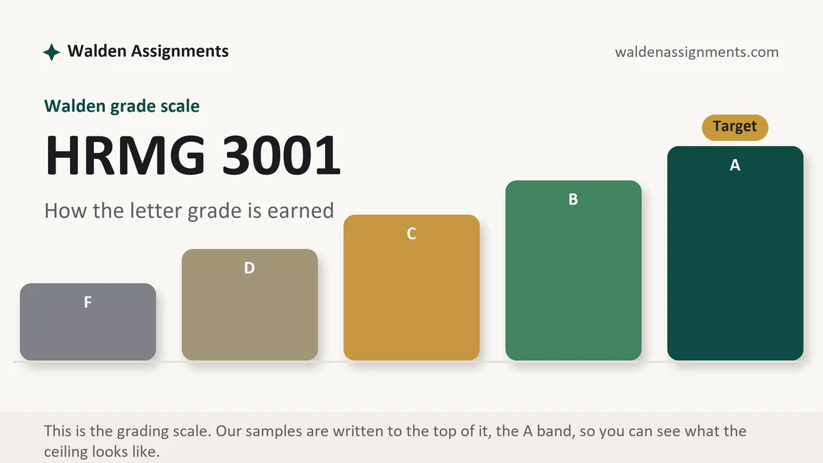 HRMG 3001 grading scale at Walden: how the work is graded, from Walden Assignments