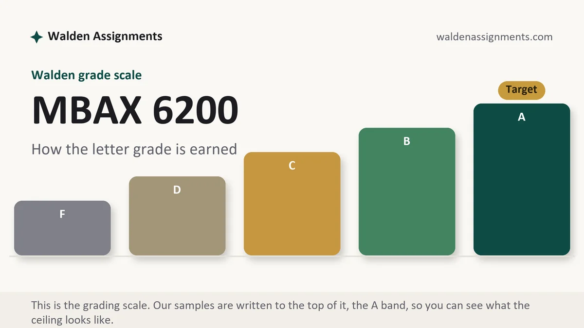 MBAX 6200 grading scale at Walden: how the work is graded, from Walden Assignments