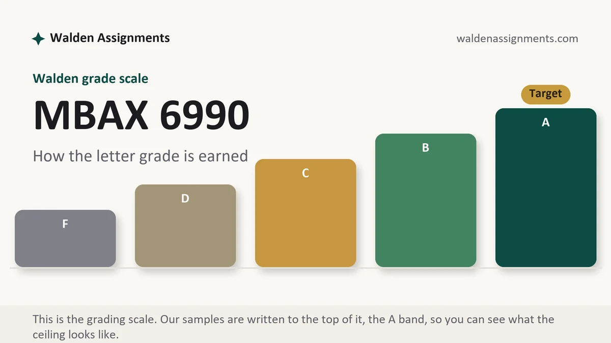 MBAX 6990 grading scale at Walden: how the work is graded, from Walden Assignments