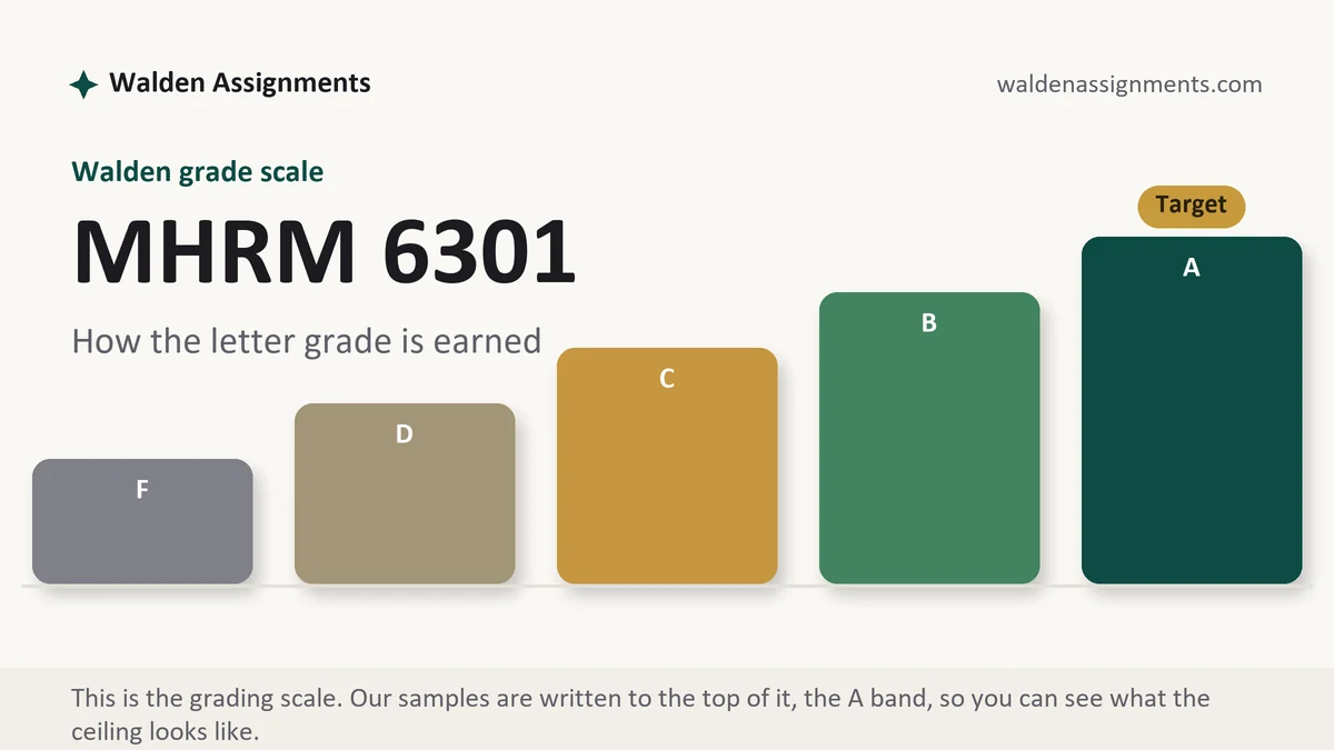 MHRM 6301 grading scale at Walden: how the work is graded, from Walden Assignments