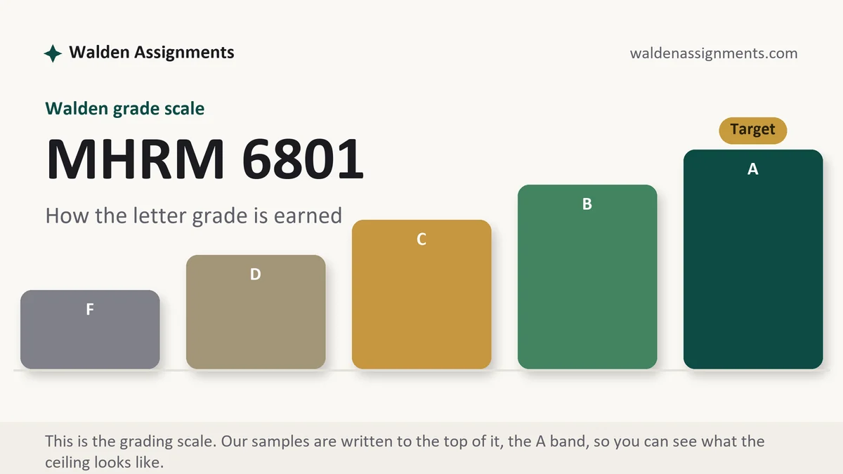 MHRM 6801 grading scale at Walden: how the work is graded, from Walden Assignments