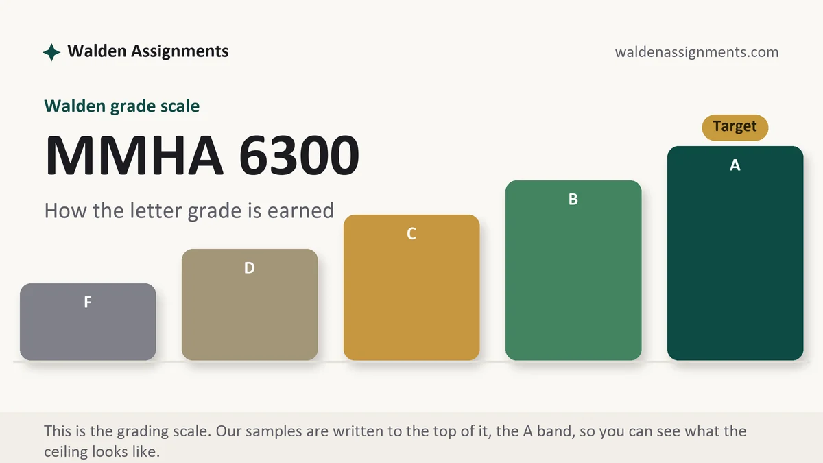 MMHA 6300 grading scale at Walden: how the work is graded, from Walden Assignments