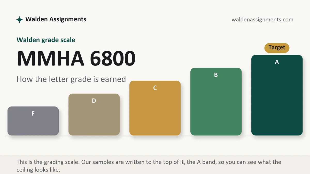 MMHA 6800 grading scale at Walden: how the work is graded, from Walden Assignments