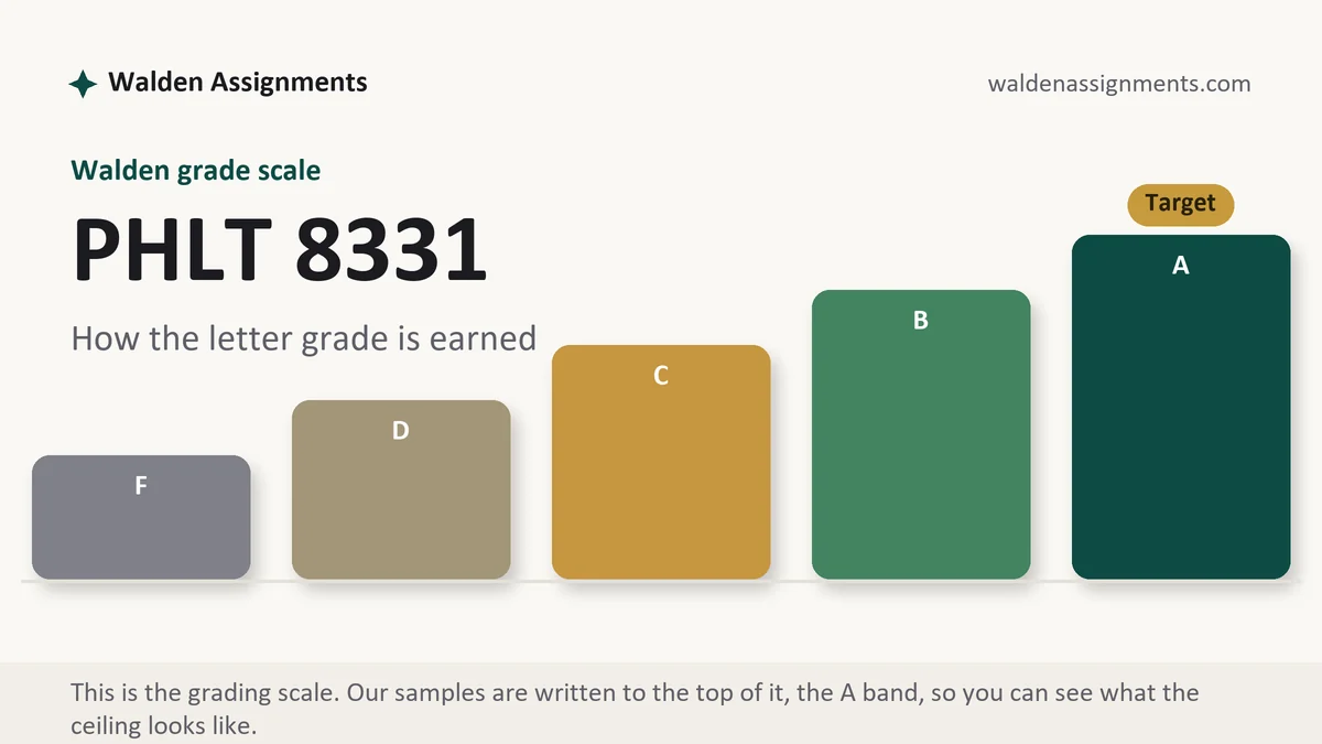 PHLT 8331 grading scale at Walden: how the work is graded, from Walden Assignments